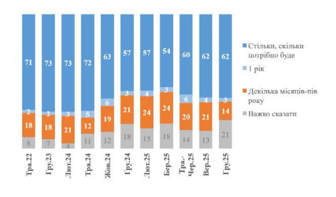 Українці готові терпіти війну стільки, скільки потрібно? Що показало опитування
